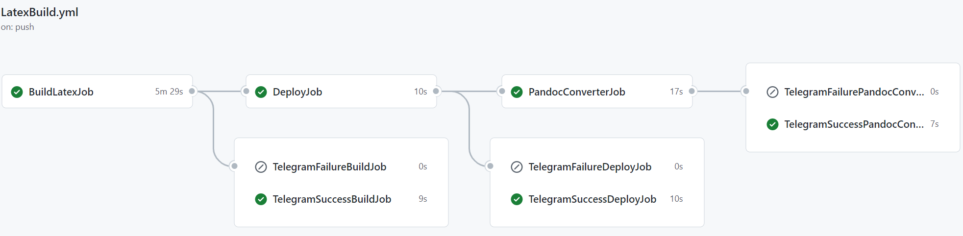 Pipeline Continuous Integration per il report