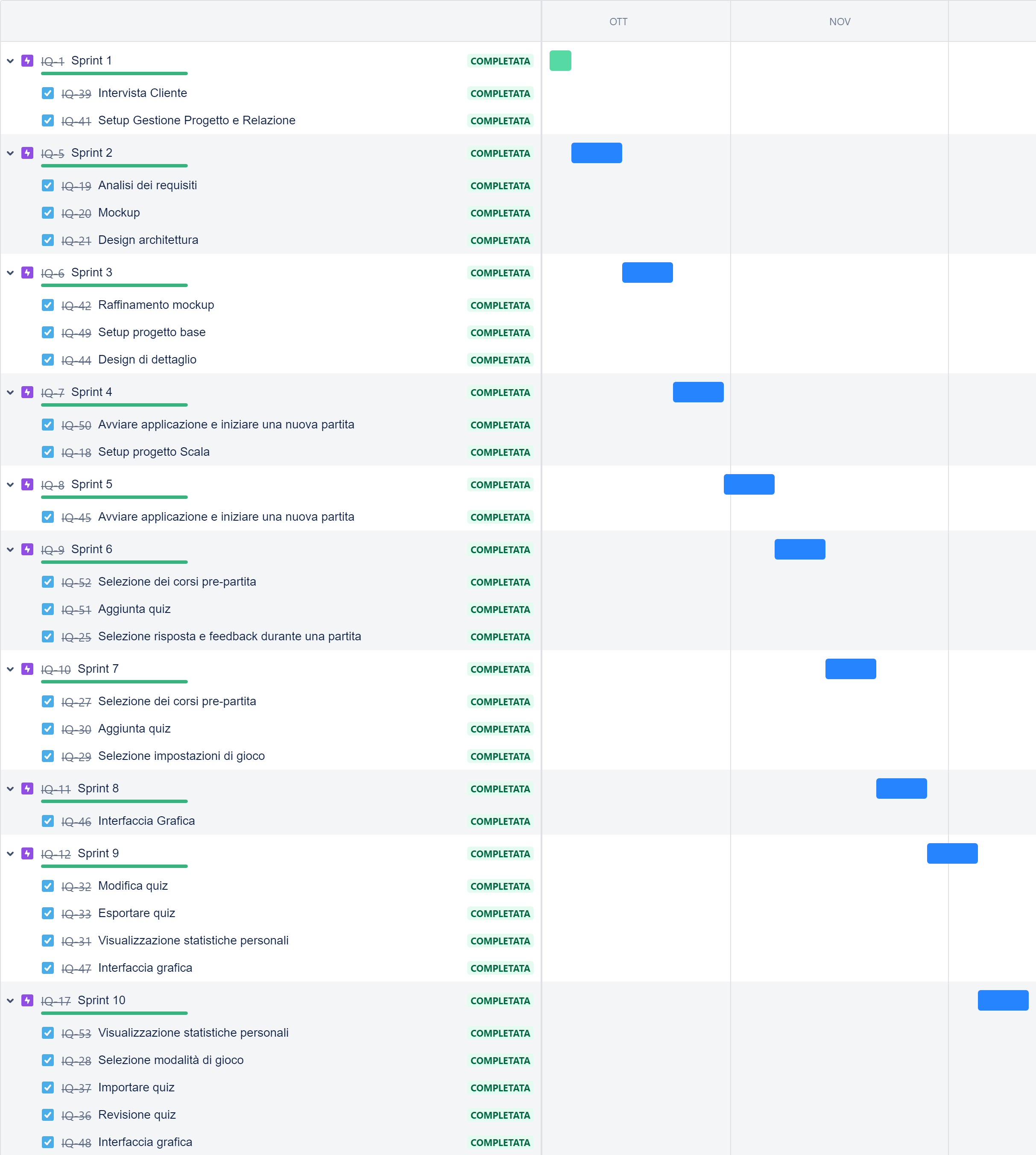 Diagramma di Gantt aggiornato alla fine del progetto