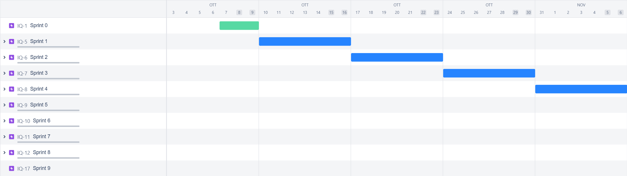 Diagramma di Gantt all’inizio del processo di sviluppo