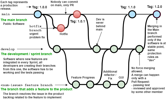 Workflow di Git utilizzato