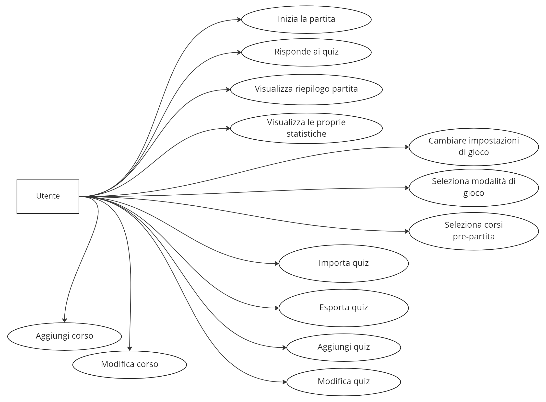 Schema Casi d’Uso